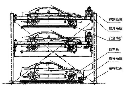 升降横移机械式立体车库的工作原理及优缺点分析